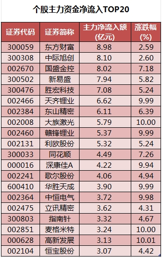个股主力资金净流入TOP20.png