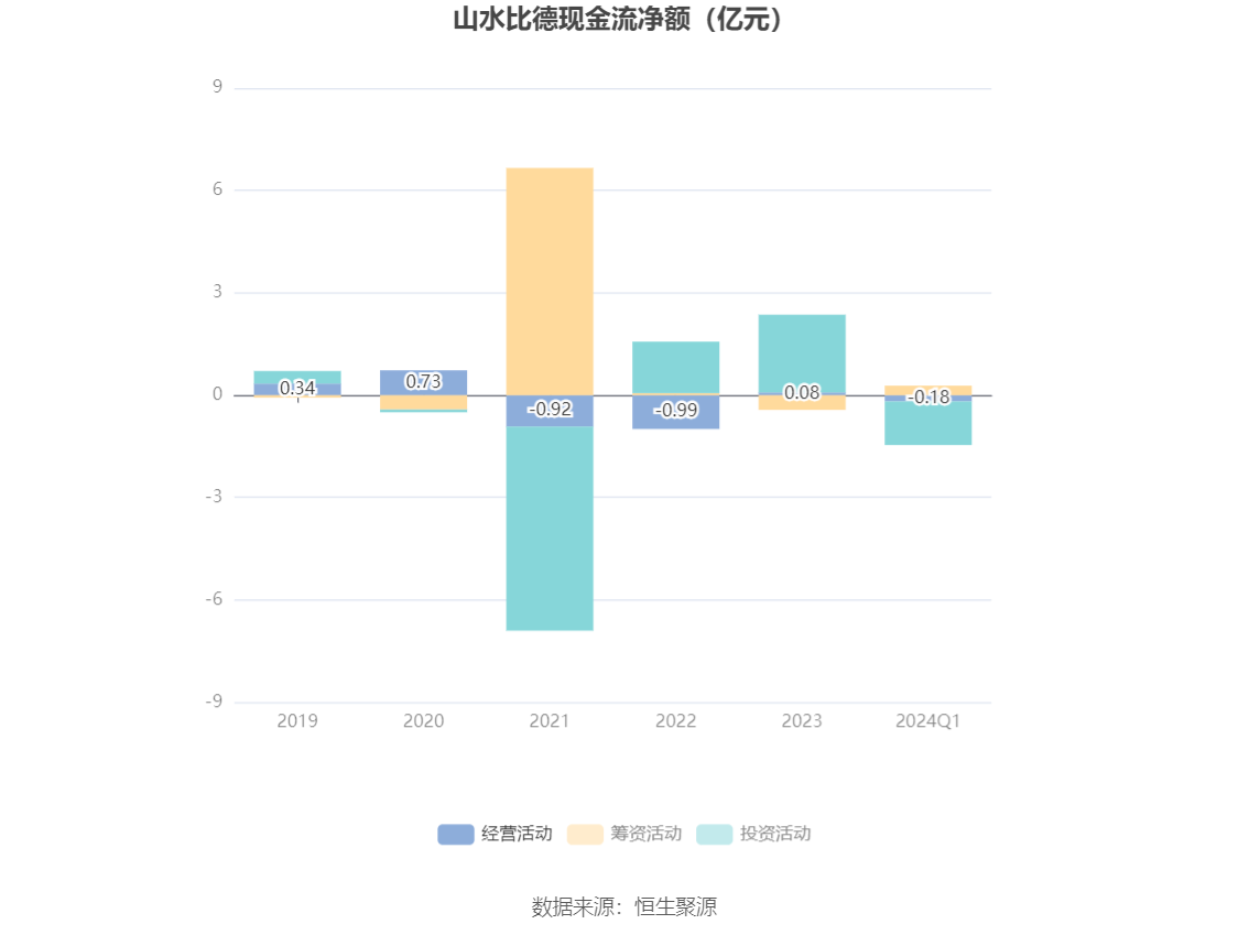 山水比德:2024年第一季度盈利582.58万元 同比扭亏