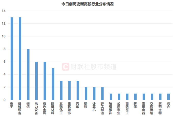 千亿“钨茅”历史新高！年内涨幅即将翻倍 今日新高热股扫描 这些方向也高占比