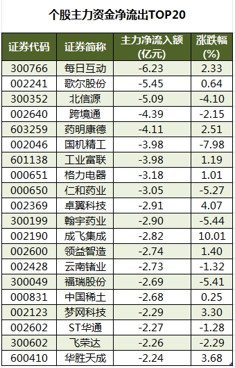 1755854478162866.png 个股主力资金净流出TOP20.png