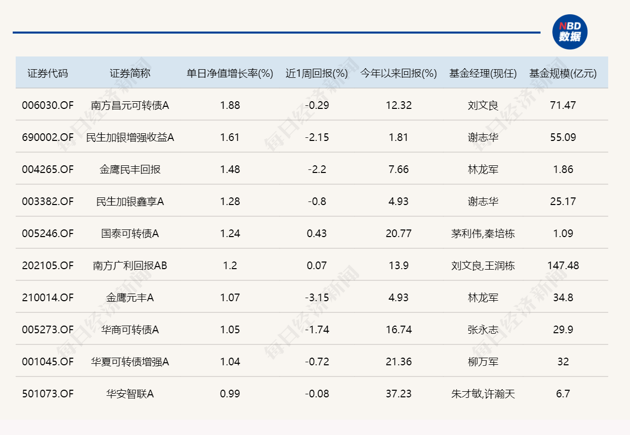 半导体细分概念逆势上涨,12只基金单日涨超4%