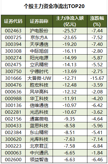 个股主力资金净流出TOP20.png