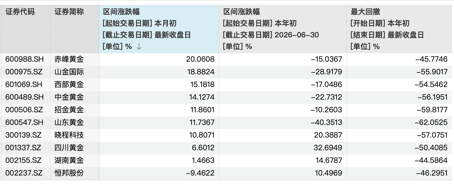数据来源：第一财经据Wind统计