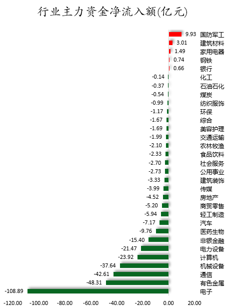 1761643060311138.png 行业主力资金净流入额.png