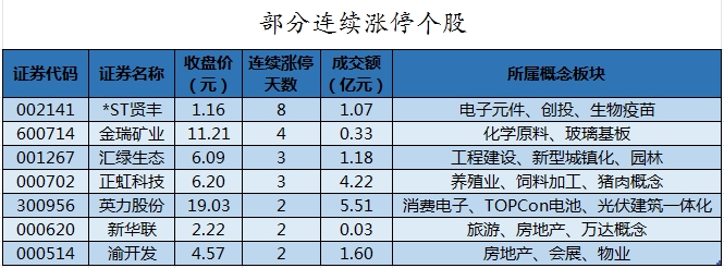 1716371363364097.png 部分连续涨停个股.png