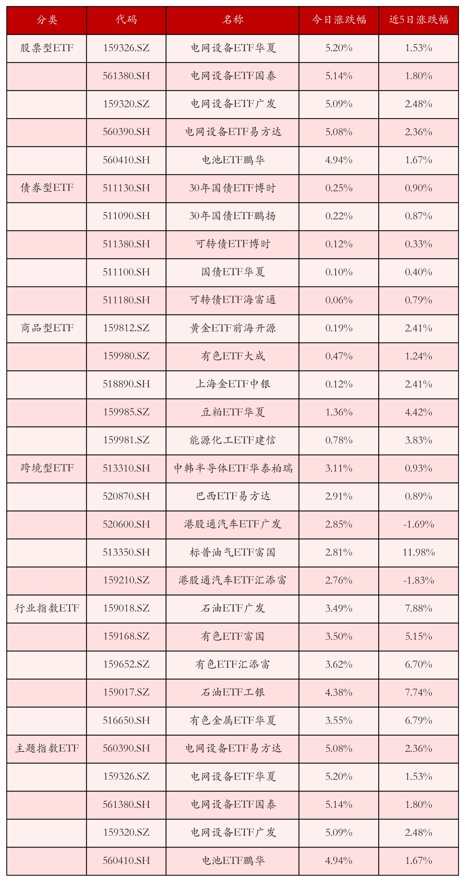 不同类别ETF涨跌幅top5
