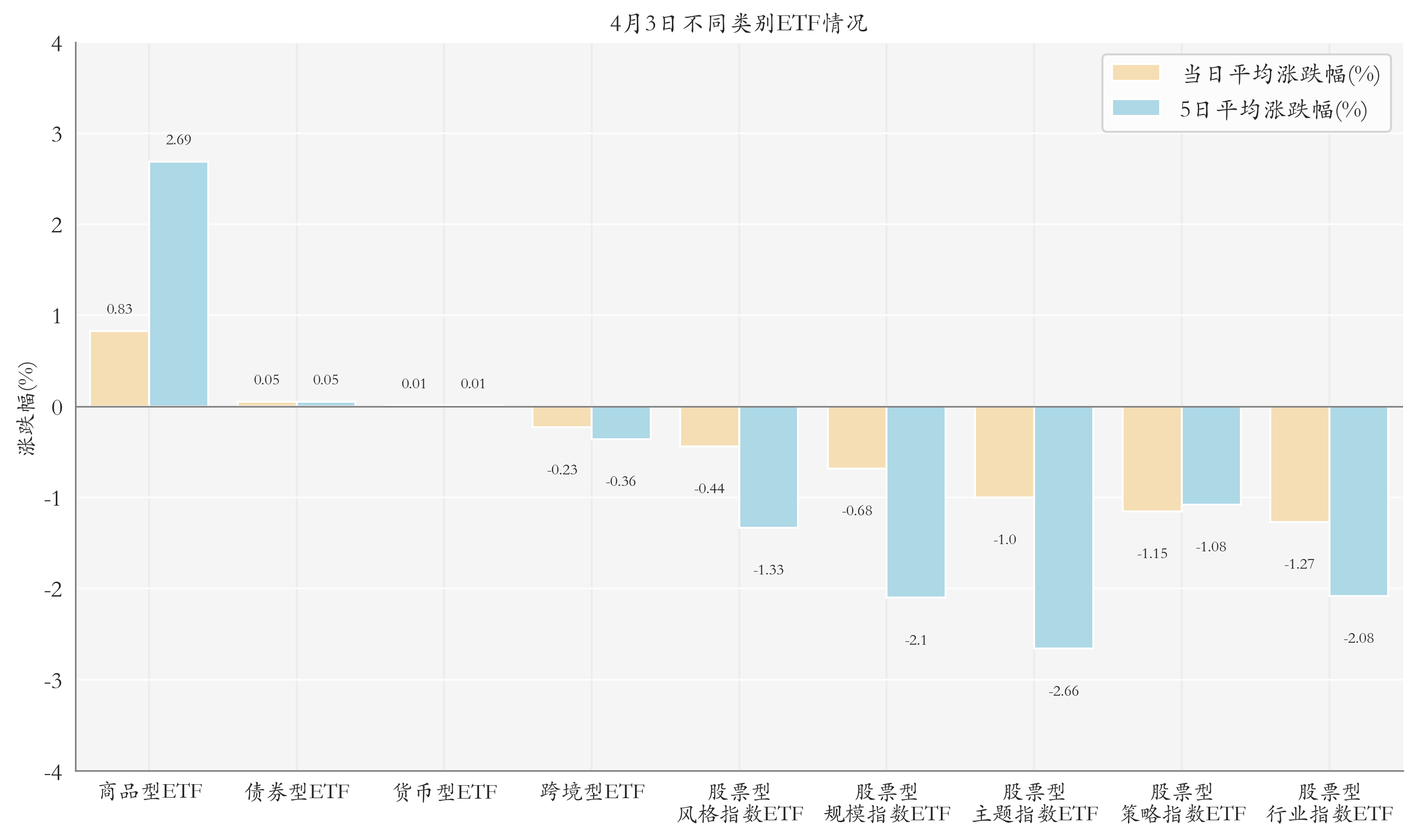 不同类别ETF情况