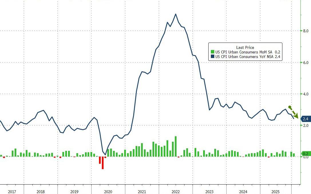 美国1月CPI通胀降温但风险未消 美联储或延续观望模式