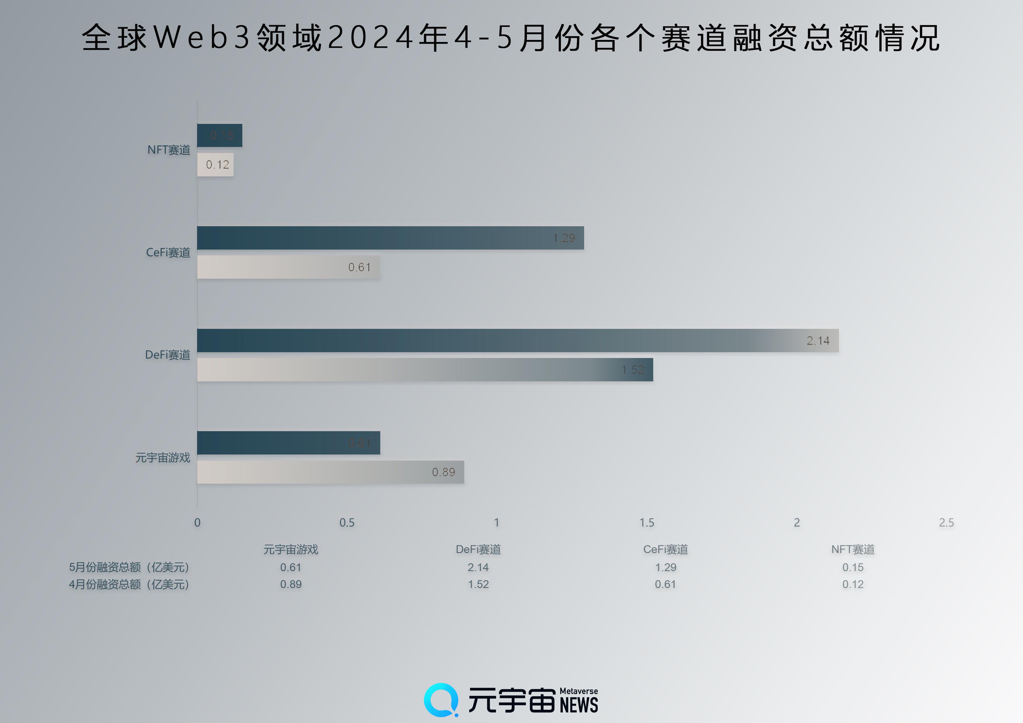 财联社创投通：5月全球Web3融资总额9.17亿美元Farcaster估值达10亿美元