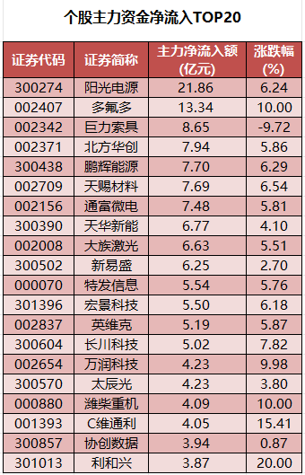 个股主力资金净流入TOP20.png