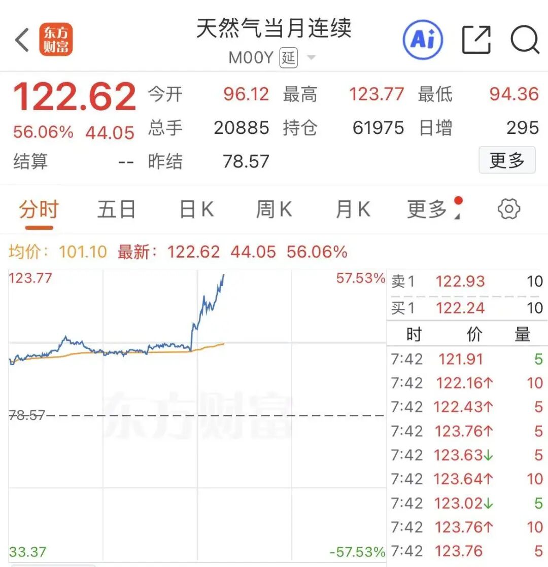 暴涨超57%!卡塔尔能源公司:暂停生产液化天然气