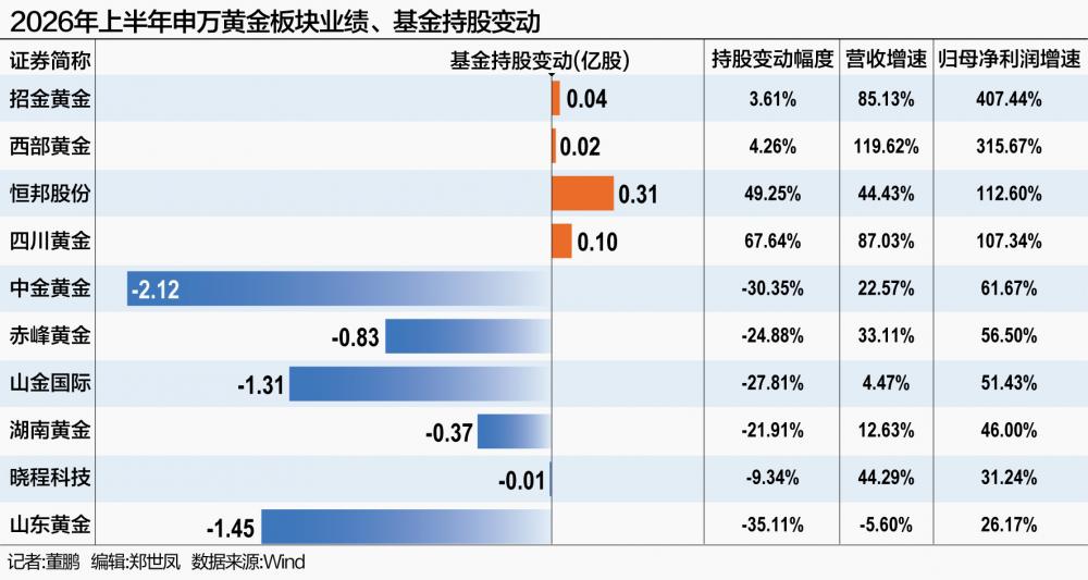 基金集中“撤离”黄金股