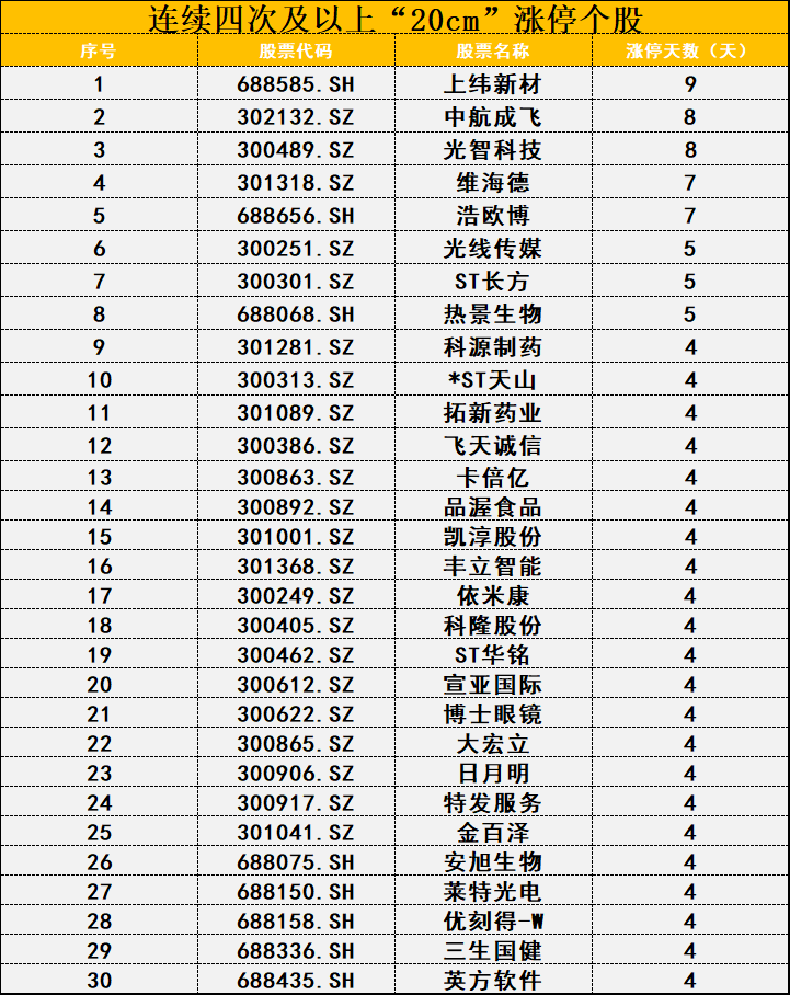 A股新纪录!牛股20cm涨停“涨不停” 9个交易日涨超4倍