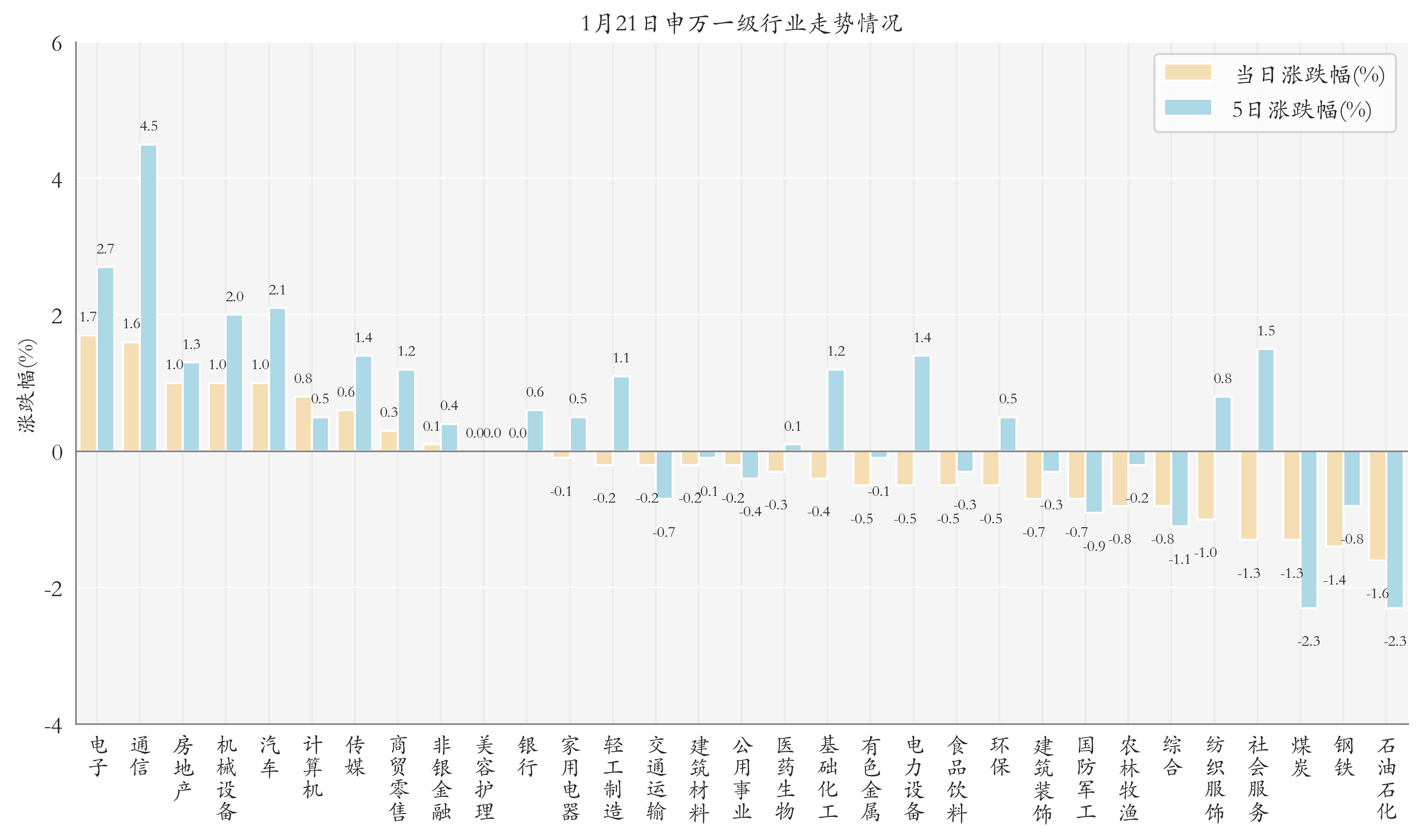 申万一级行业指数情况