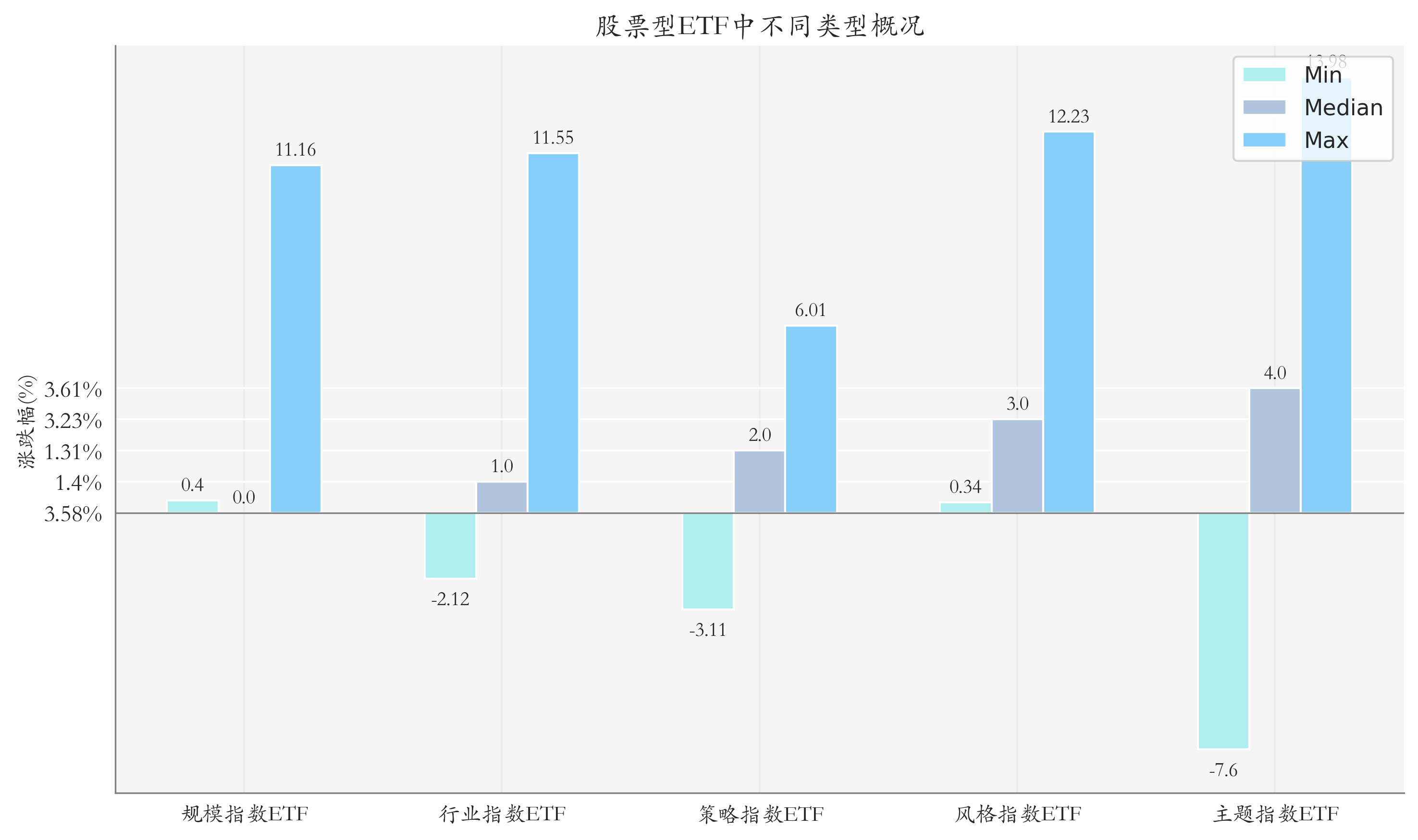 周度统计