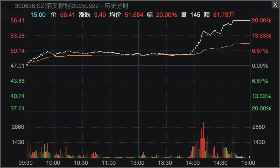 尾盘异动!多股20%封板涨停!贵金属概念高开高走