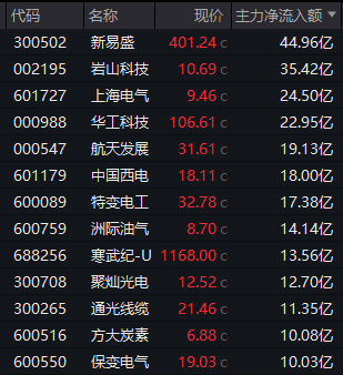 通光线缆2连20%涨停！4股获主力资金超20亿净流入！