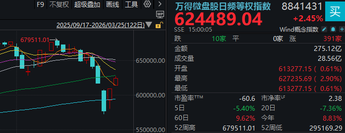 超4800家上涨 沪指重返3900点!今天的A股有力气