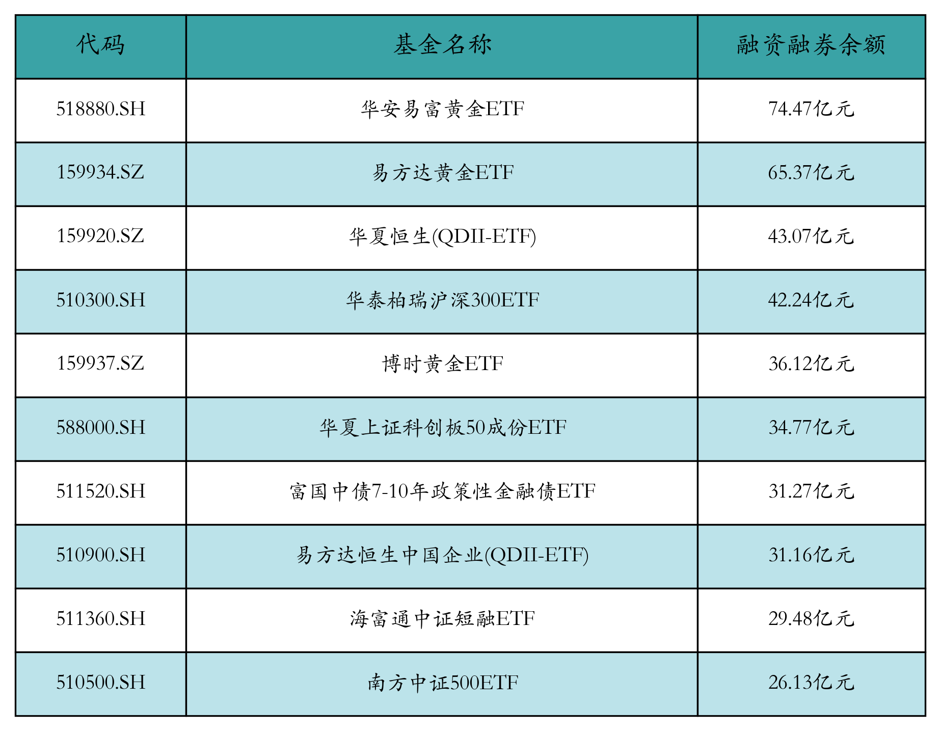 融资融券余额前10