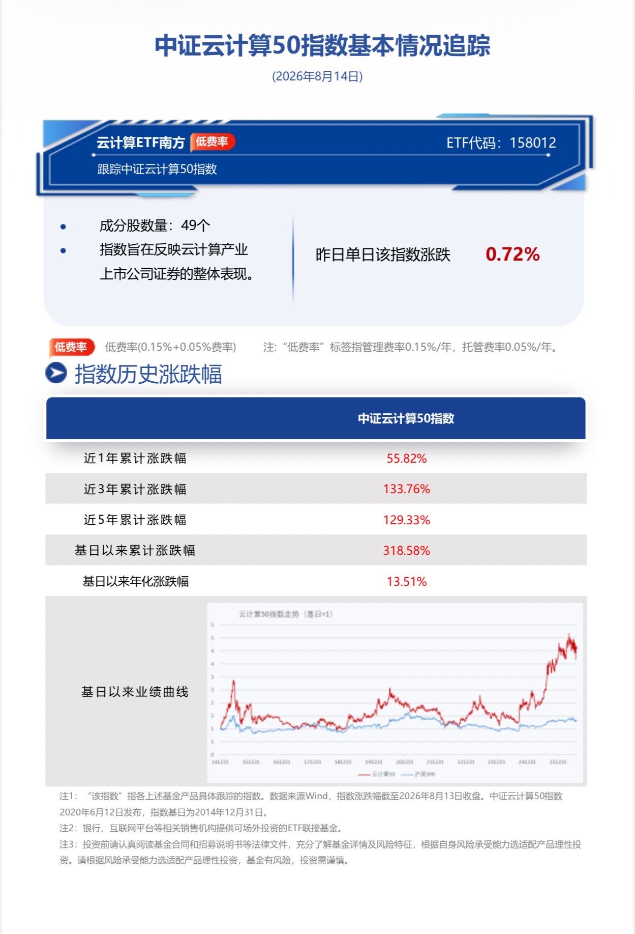 高盛上调中国云计算评级，中证云计算50指数布局AI算力红利，南方基金旗下云计算ETF南方(158012)跟踪标的指数涨0.72%
