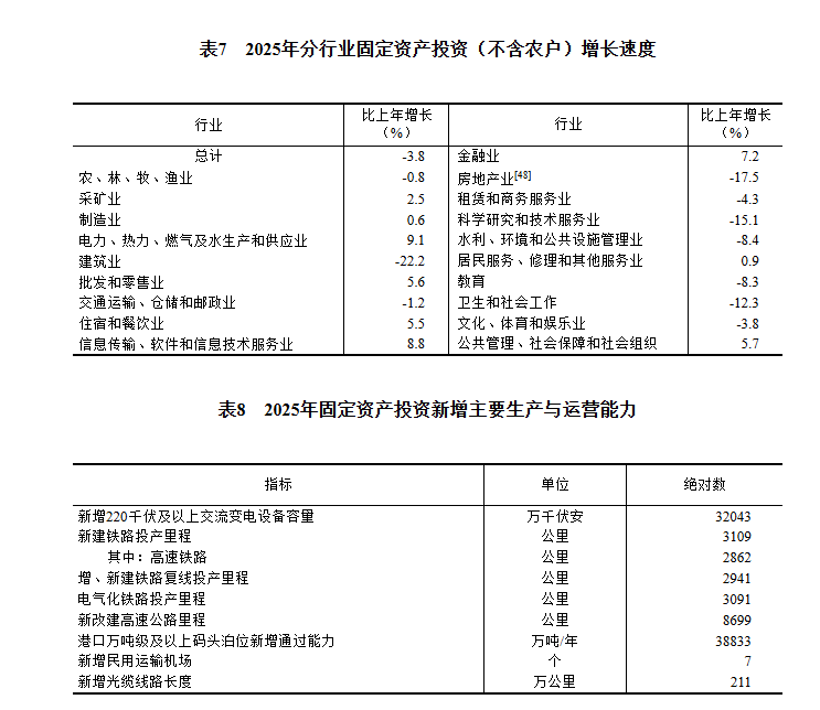GDP同比增长5.0%!2025年国民经济和社会发展统计公报发布