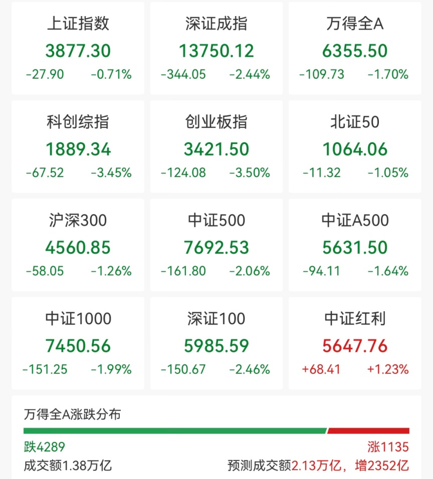 A股突变，午评来了！