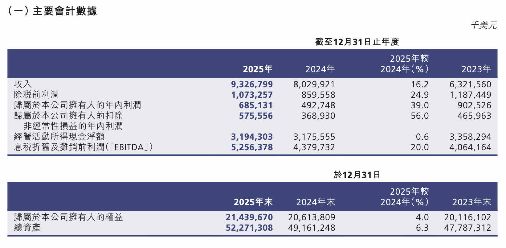 继续巩固全球市场第二！中芯国际2025全年销售超93亿美元 产能利用率增至93.5%