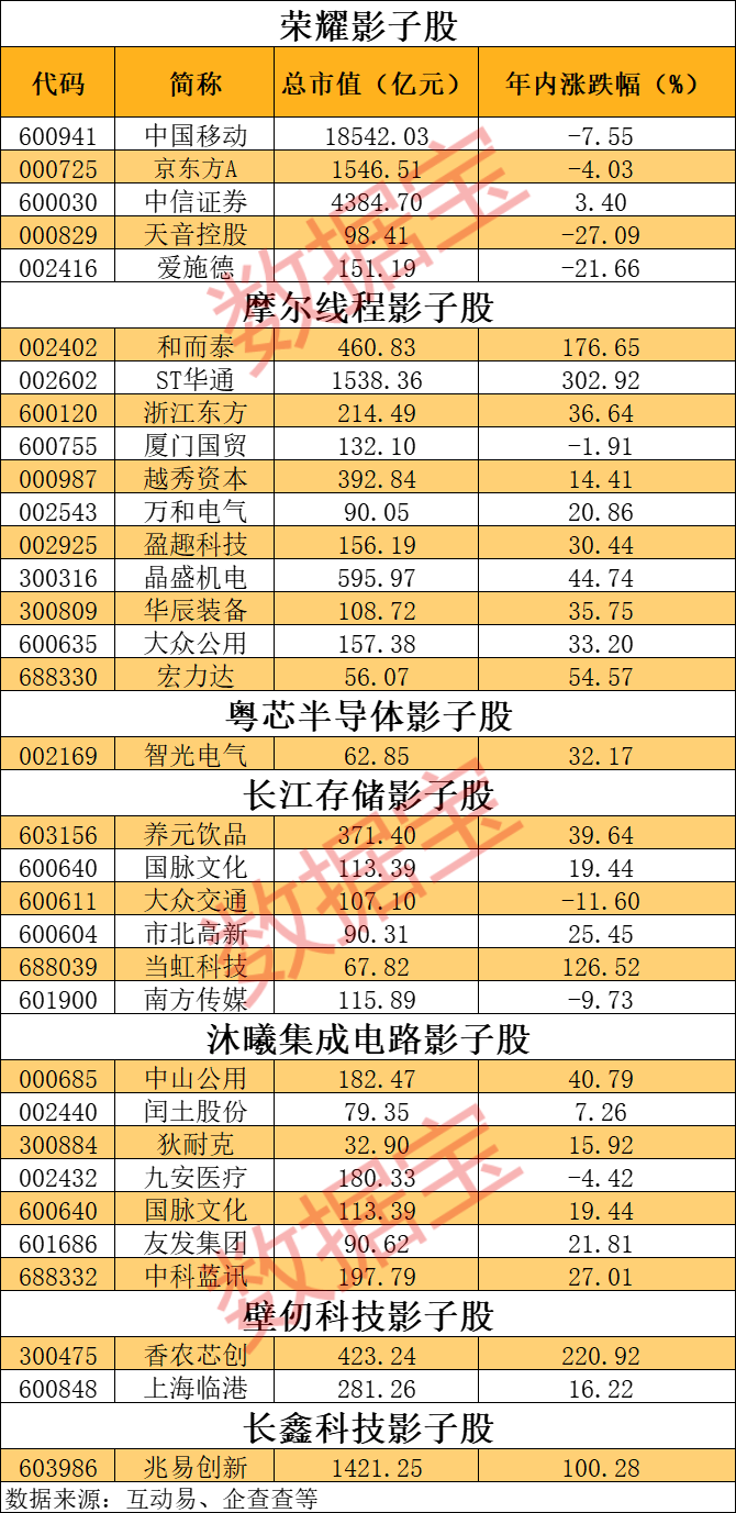 【赛道掘金之独角兽】摩尔线程、荣耀、壁仞科技、长江存储影子股出炉