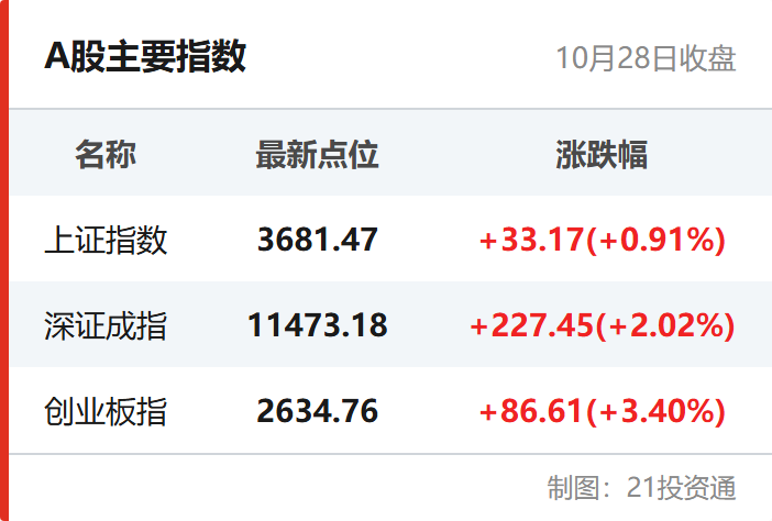 A股主要指数