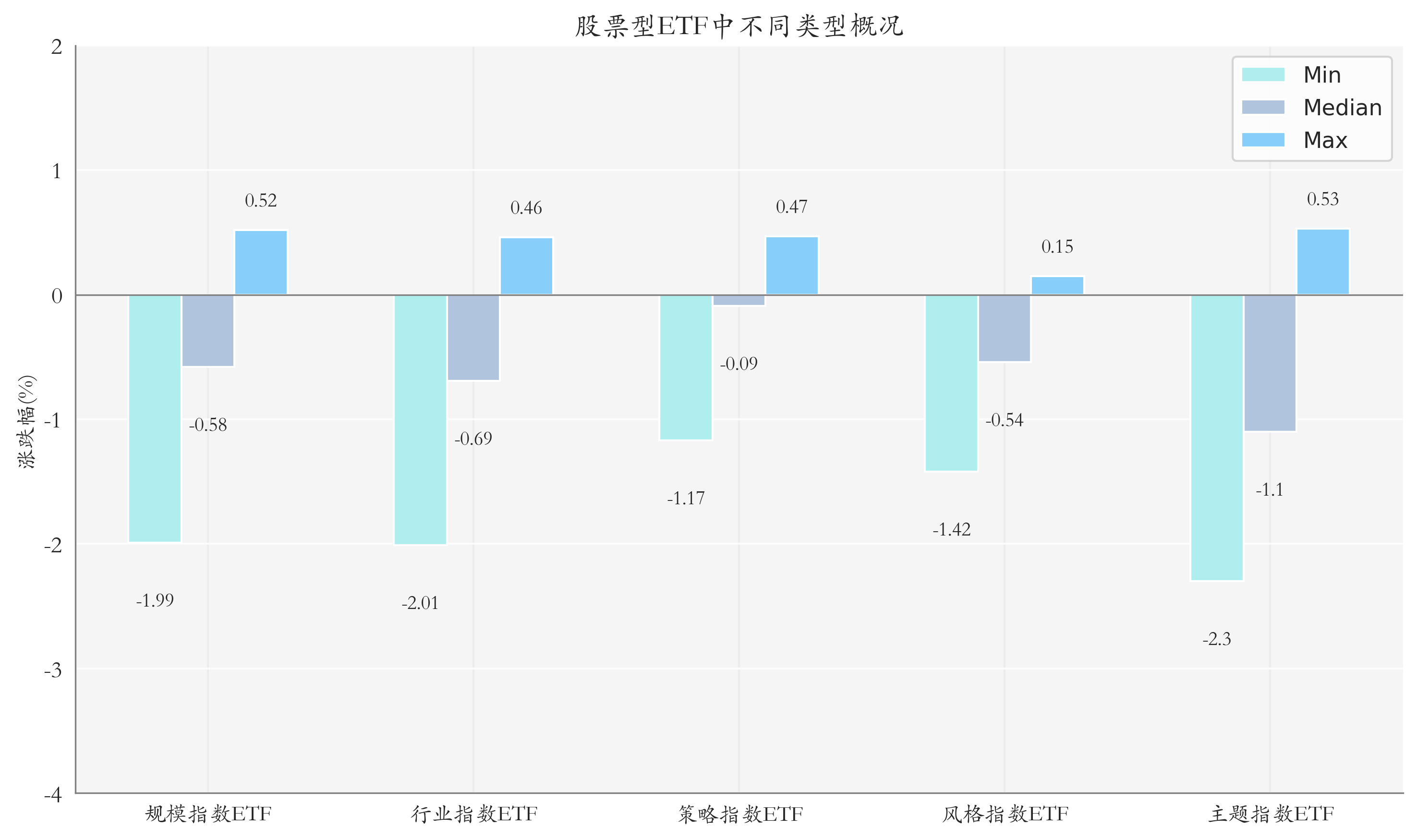 ETF整体表现柱状图
