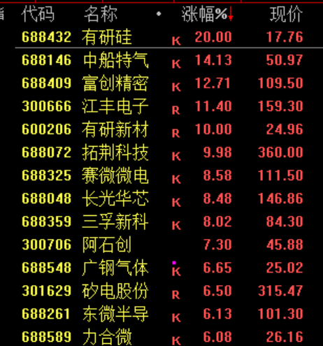 A股全线上涨！磷化工板块再度大涨 稀土永磁板块拉升