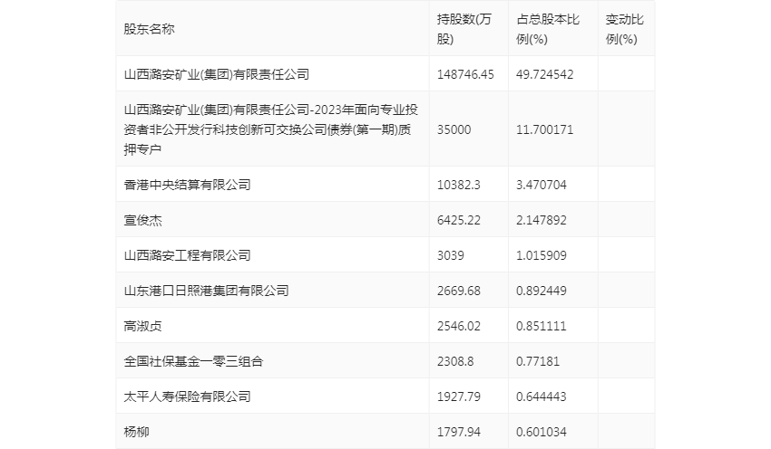 潞安环能2024年一季度净利润1288亿元同比下降619