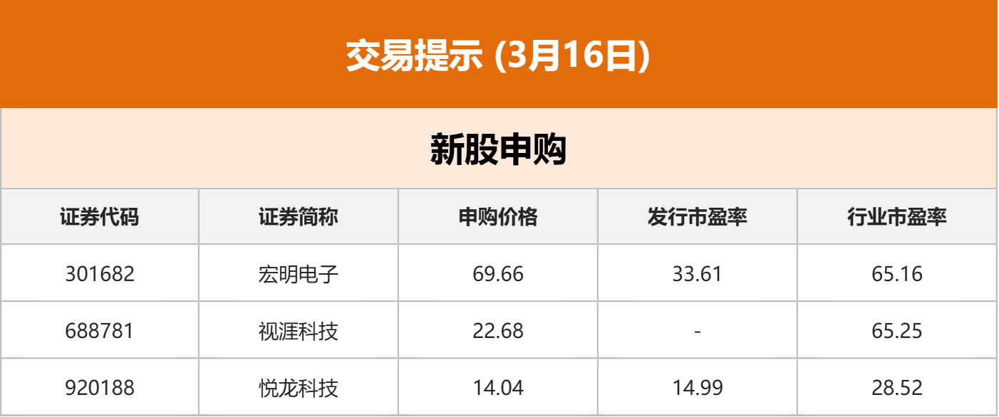 东方财富财经早餐 3月16日周一