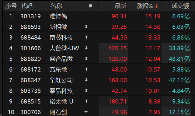 数据来源：Choice金融终端