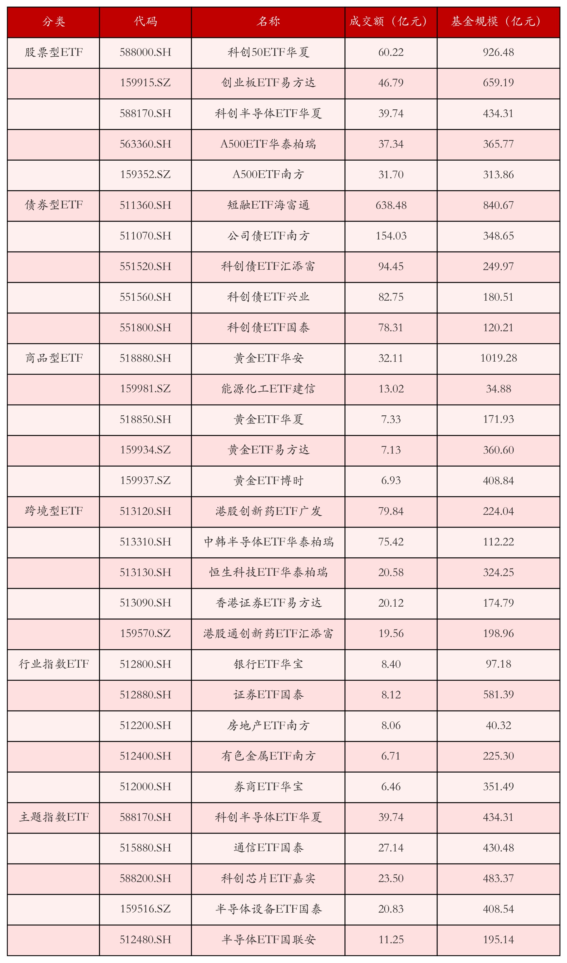 不同类别ETF成交情况