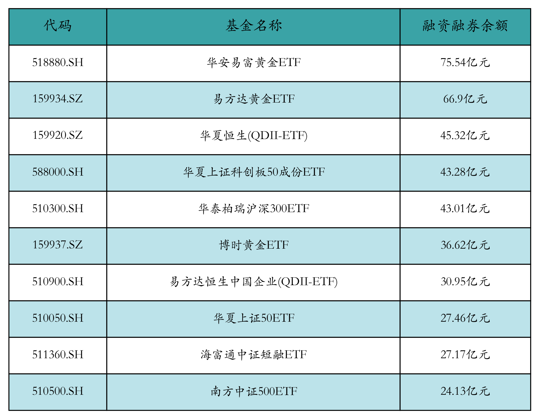 融資融券余額前10
