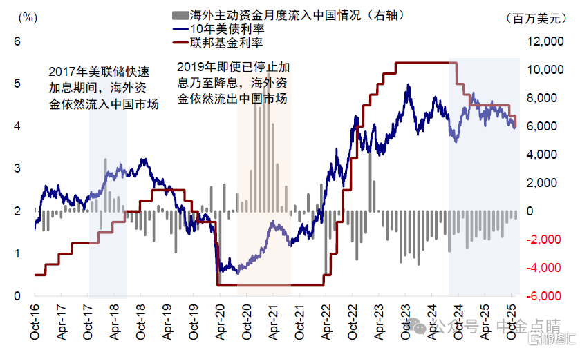 资料来源:EPFR,Wind,中金公司研究部 资料来源:EPFR,Wind,中金公司研究部