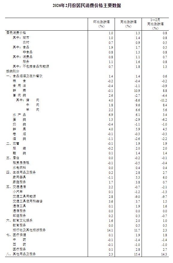 统计局:2月CPI同比上涨1.3% PPI同比下降0.9%