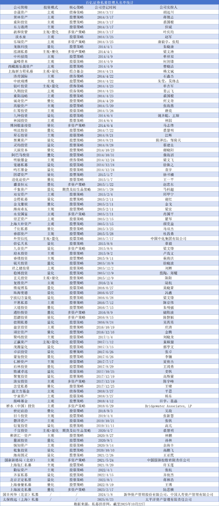 百亿私募数量突破100家 量化私募和主观私募占据绝大多数份额