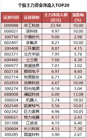 个股主力资金净流入TOP20.png