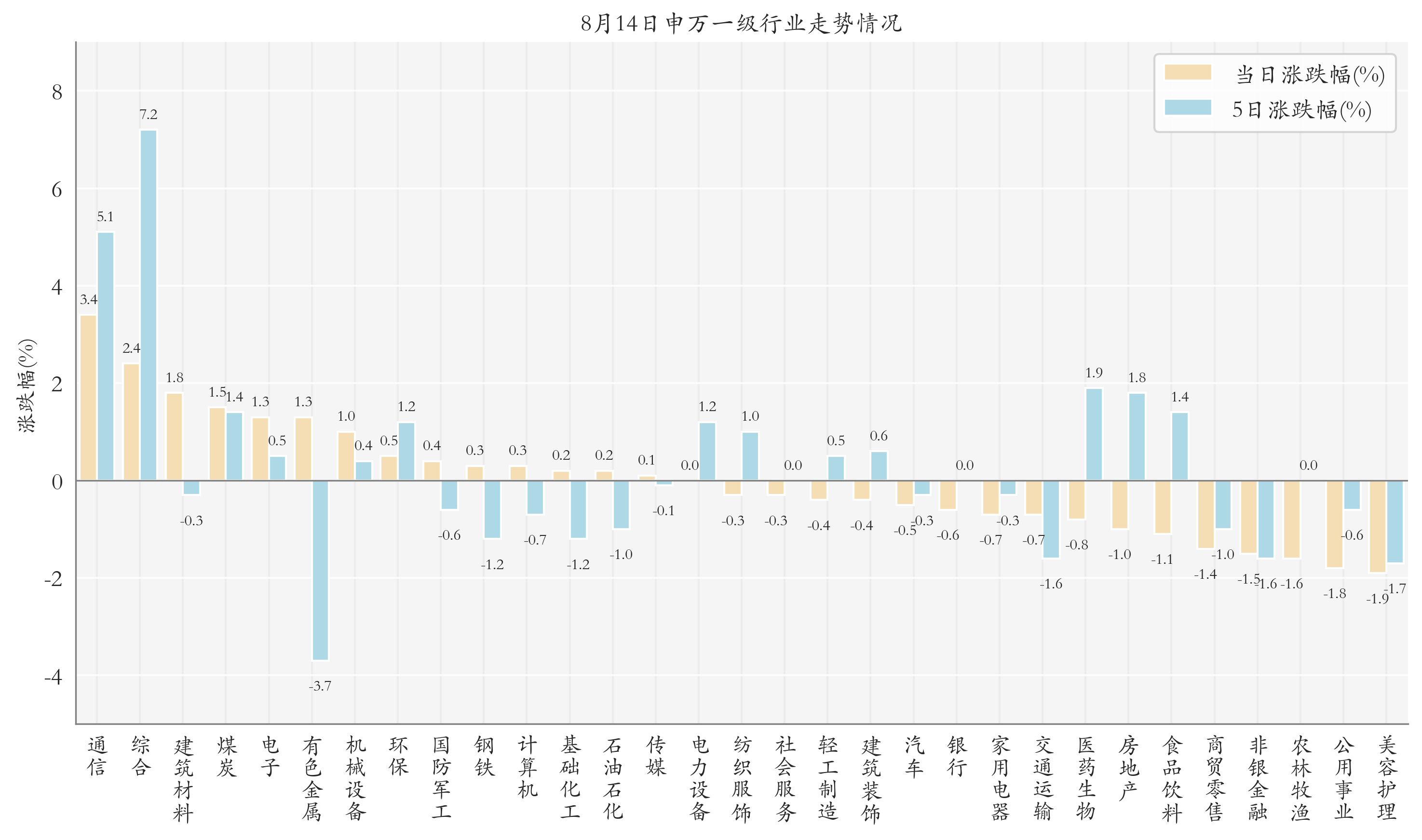 申万一级行业指数情况