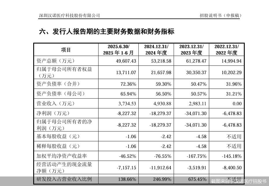 截图来自于汉诺医疗招股书
