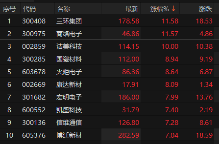 来源：choice金融终端