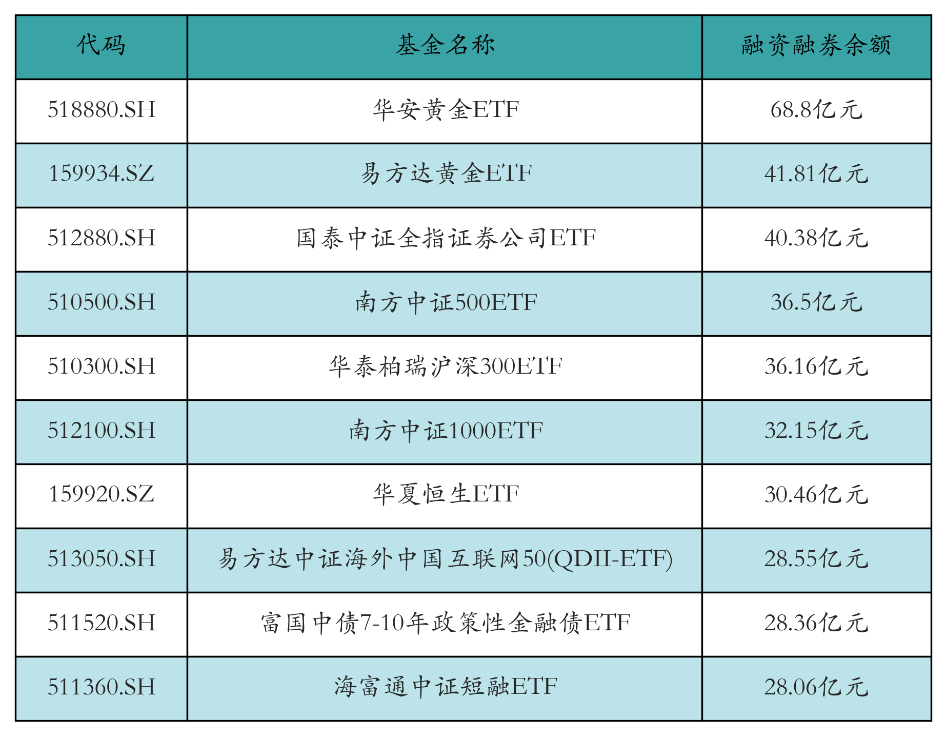 融资融券余额前10