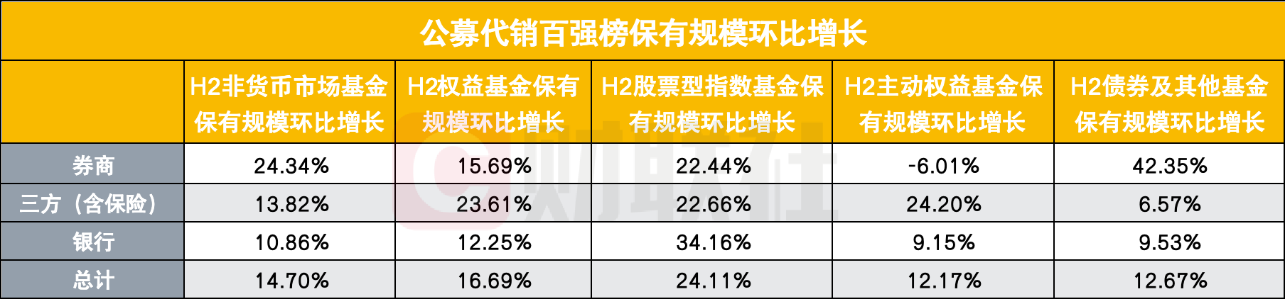 57家券商进入公募代销百强榜 环比增速大幅领先 分类评价指挥棒显效