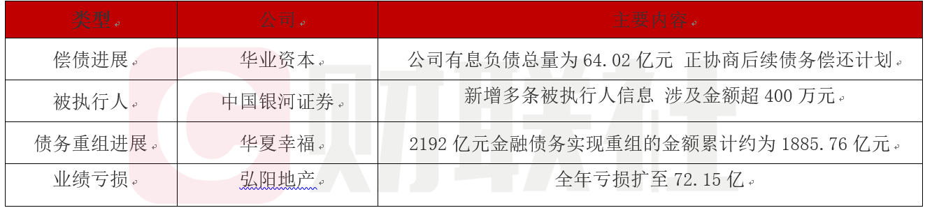债市公告精选4月2日华夏幸福金融债务累计实现重组188576亿元弘阳地产