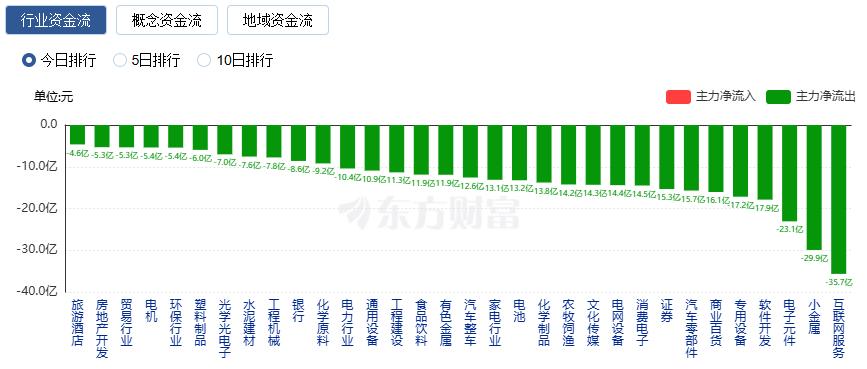 A股三大指数收涨:创业板指涨近2% CRO概念股大涨