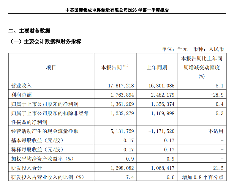 中芯国际：第一季度净利润同比增长0.4%