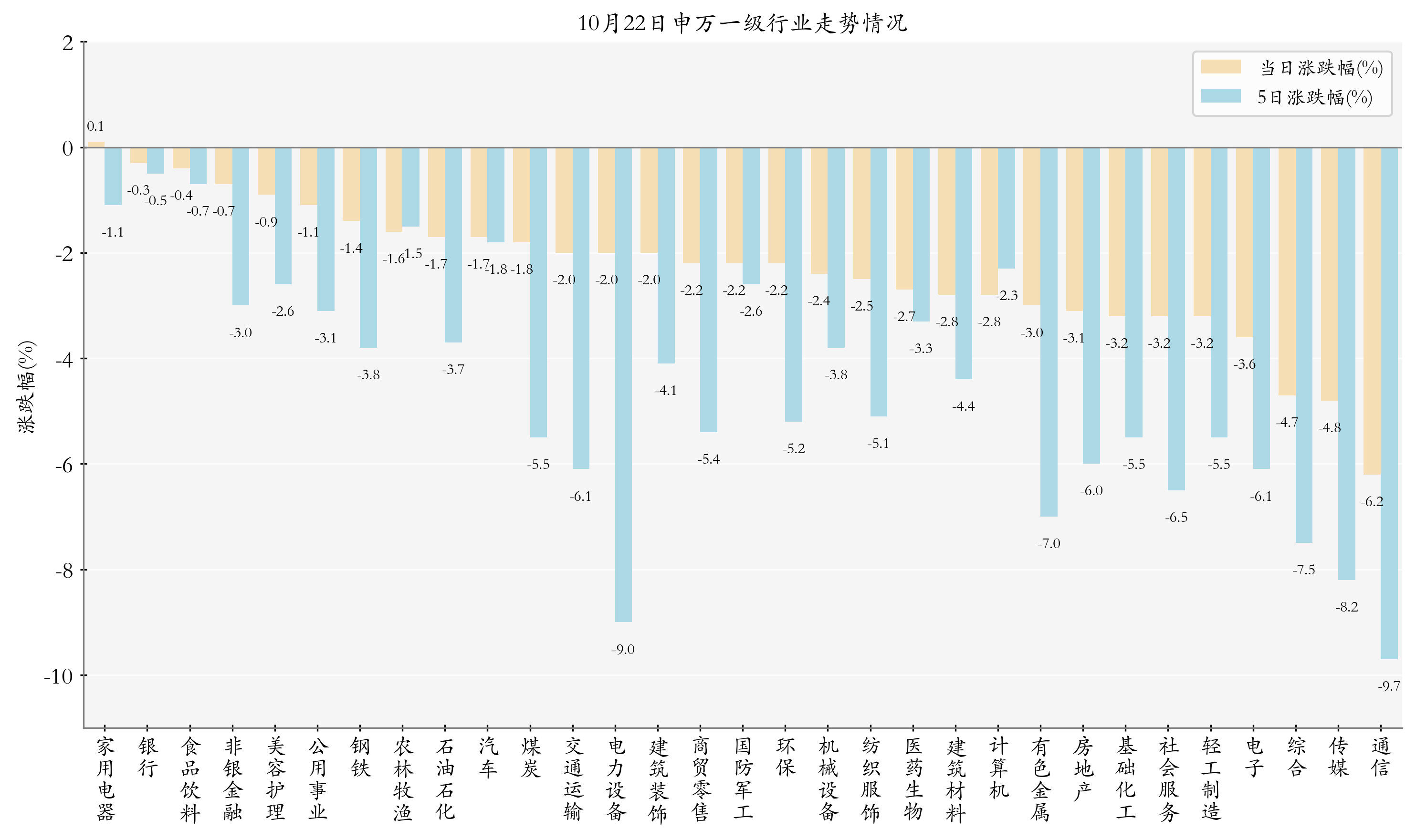 申万一级行业指数情况