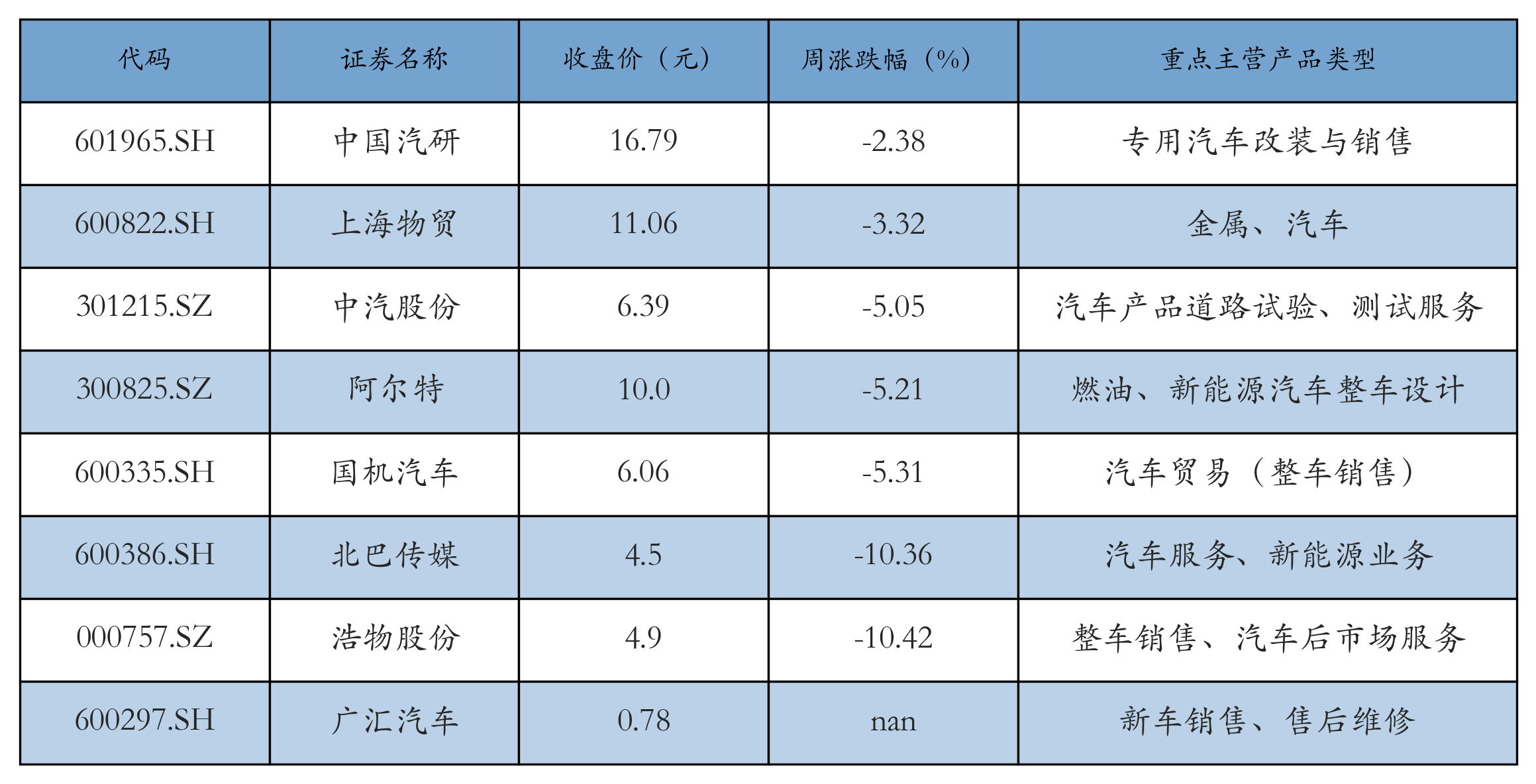 汽车服务及其他表格
